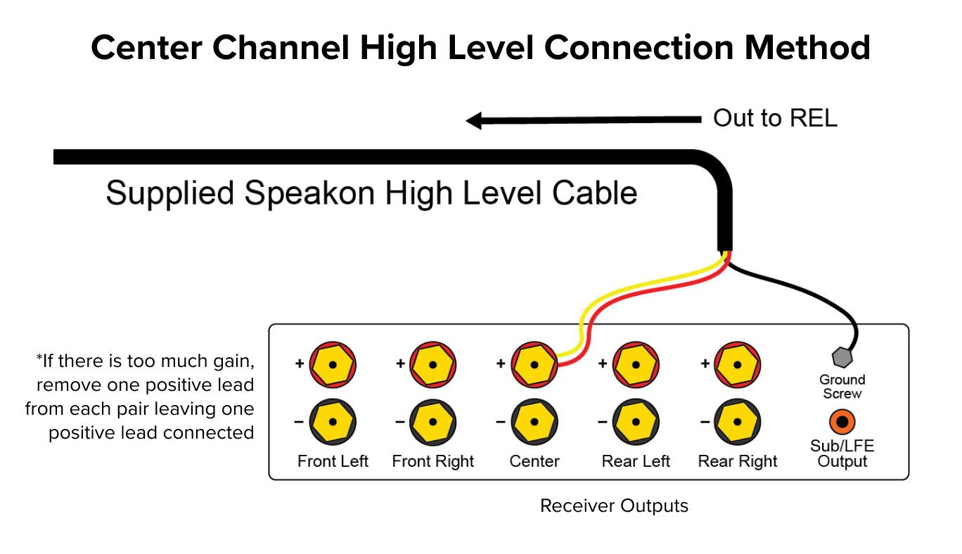 Center Channel High Level Connection Method.jpg